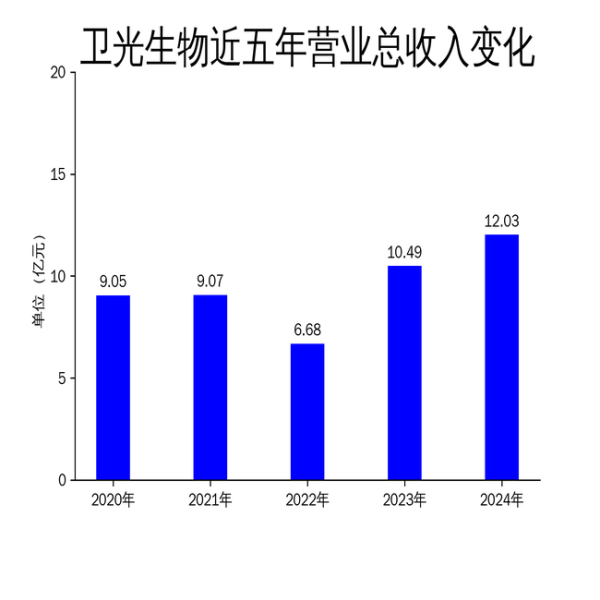 巨人配资 卫光生物2024年财报：营收增长14.75%，净利润突破2.54亿