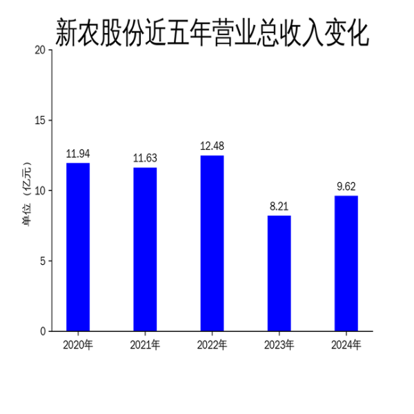 粤有钱 新农股份2024年业绩大幅回升，净利润同比增长327.50%