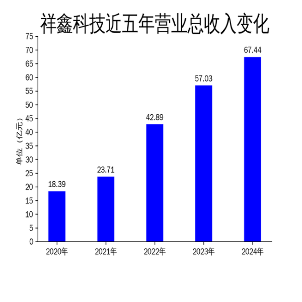 卓信宝配资 祥鑫科技2024年营收增长18.25%，净利润却下滑11.63%，盈利能力承压