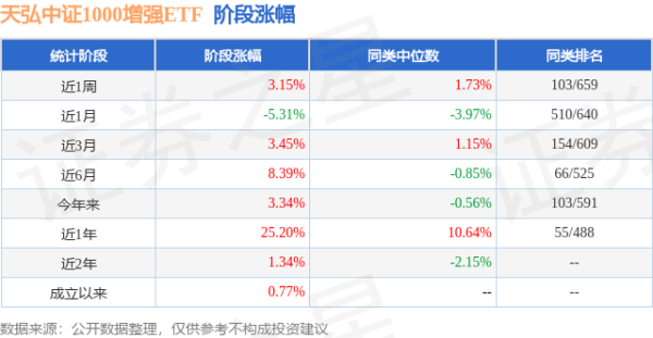 臻富配资 一季报点评：天弘中证1000增强ETF基金季度涨幅7.86%