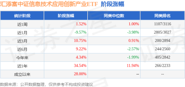 大圣策略 一季报点评：汇添富中证信息技术应用创新产业ETF基金季度涨幅10.95%