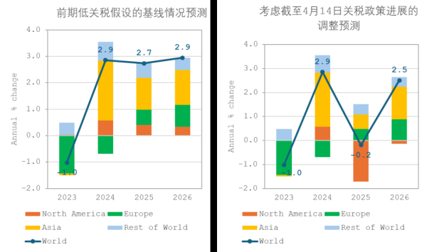 掌心策略 宏观大类-WTO和IMF评估当前关税影响