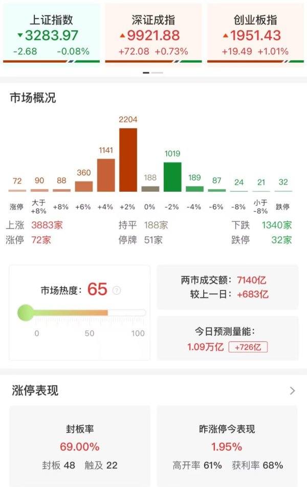捷希缘 午评：创业板指半日涨超1% 算力、机器人概念股集体走强