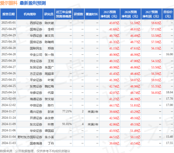 万宝配资 西南证券：给予爱尔眼科买入评级