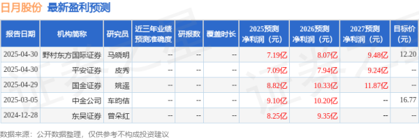 达人配资 东吴证券：给予日月股份买入评级
